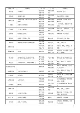 2016年中医执业医师考试复习资料-方剂学速记必背