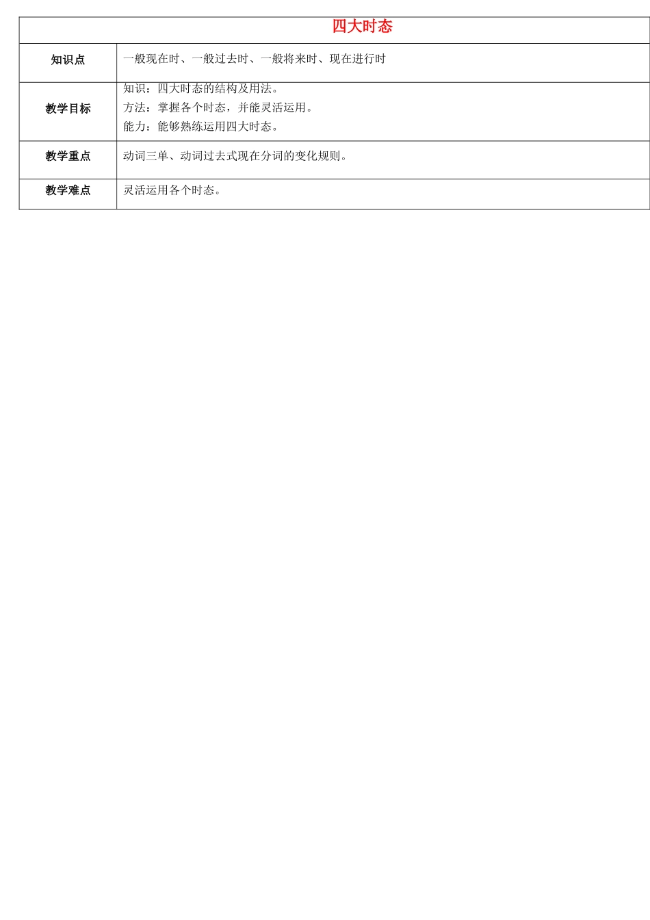 天津学大教育信息咨询有限公司七年级英语 四大时态复习教案 牛津版-牛津版初中七年级全册英语教案_第1页