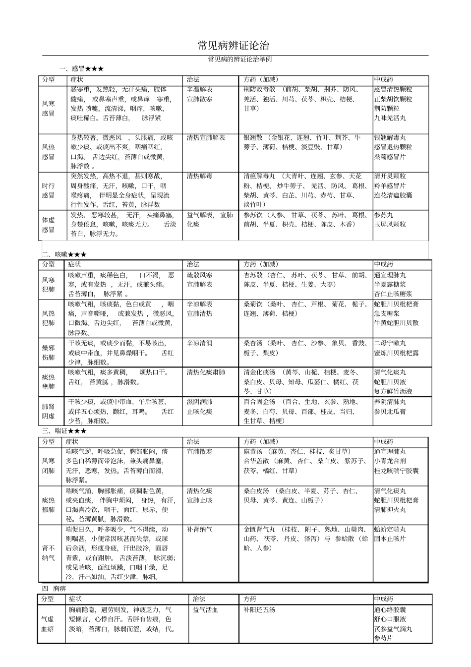 2016年最新中药综合常见病辩证论治表教程_第1页