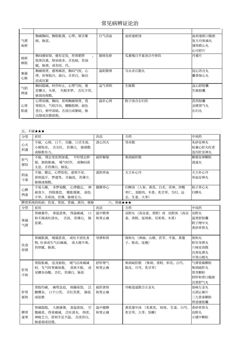 2016年最新中药综合常见病辩证论治表教程_第2页