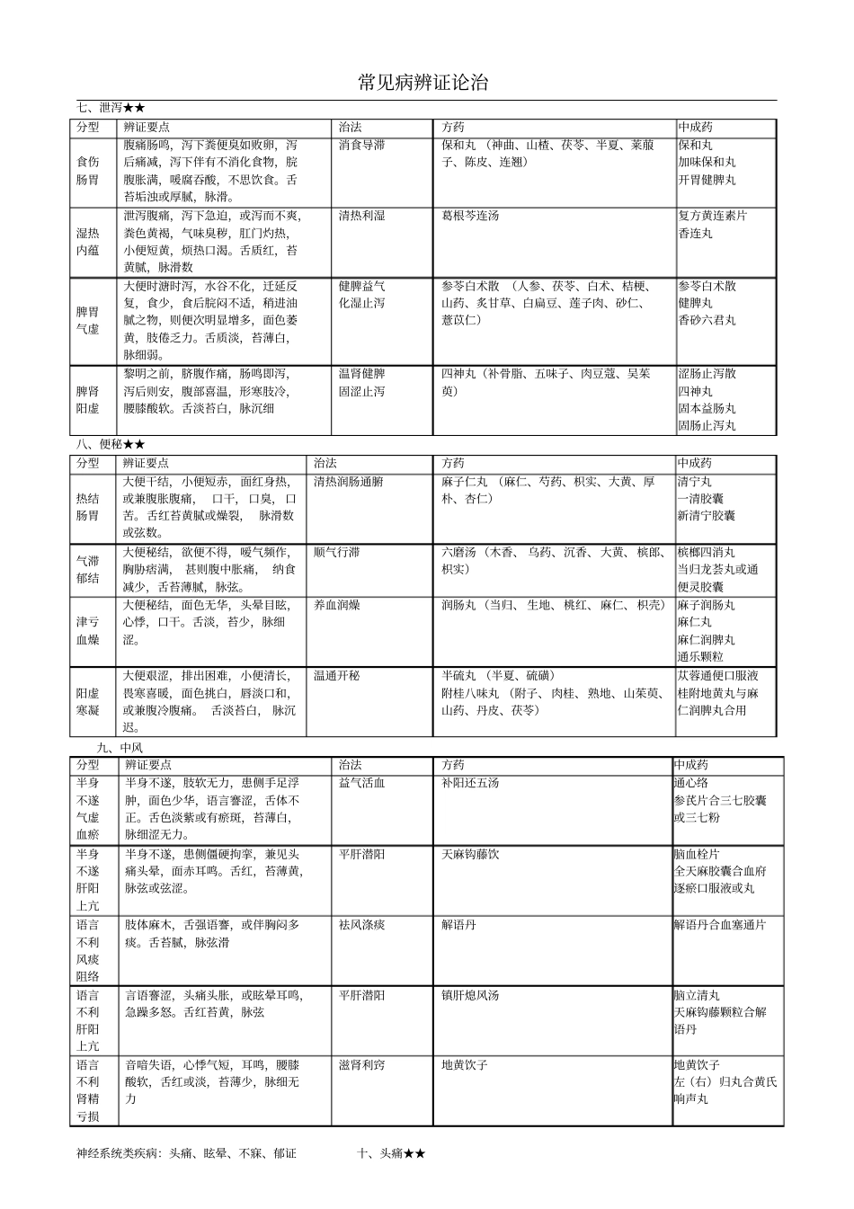 2016年最新中药综合常见病辩证论治表教程_第3页