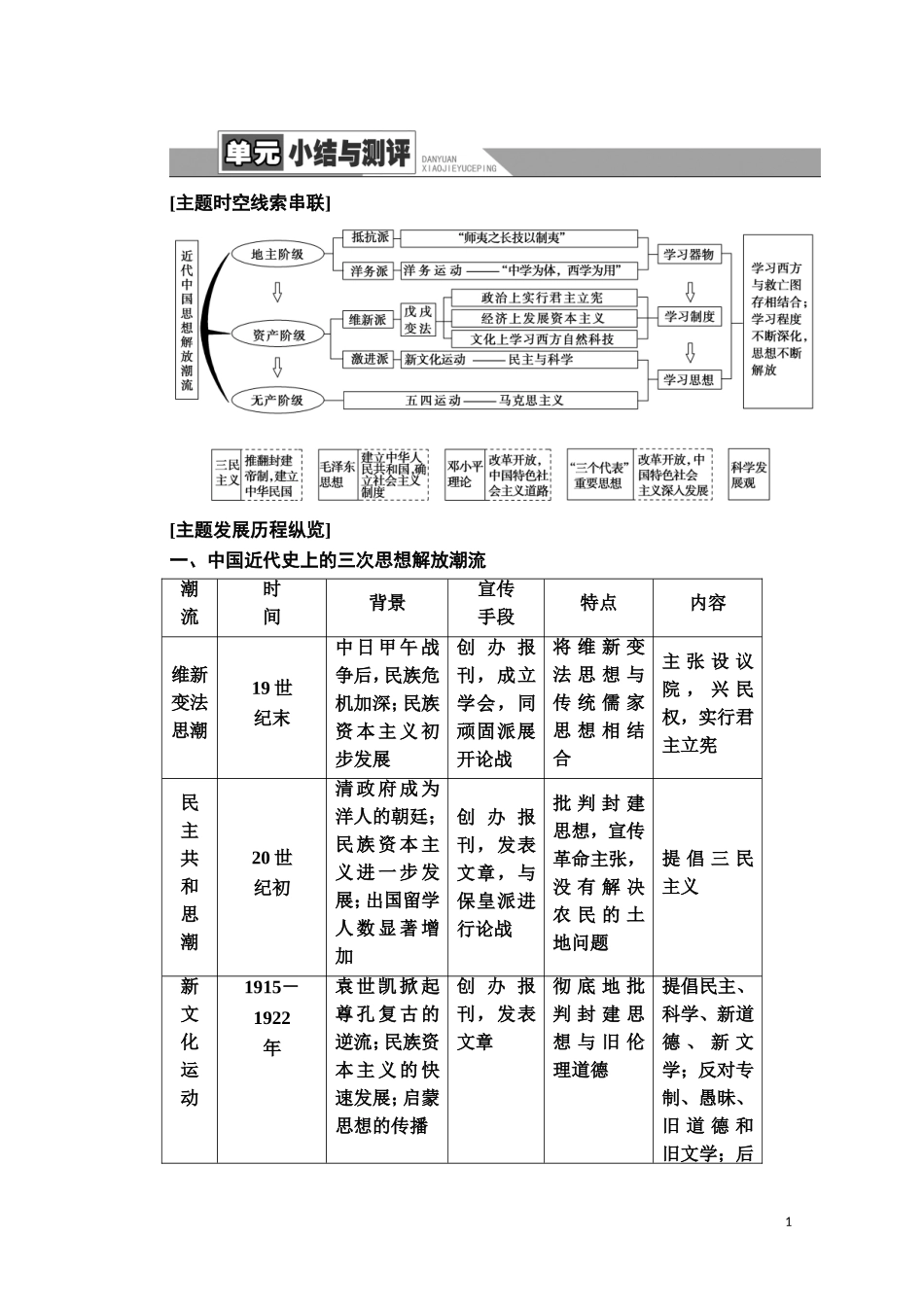 高中历史 第5单元 近现代中国的先进思想单元小结与测评教师用书 岳麓版必修3-岳麓版高二必修3历史教案_第1页