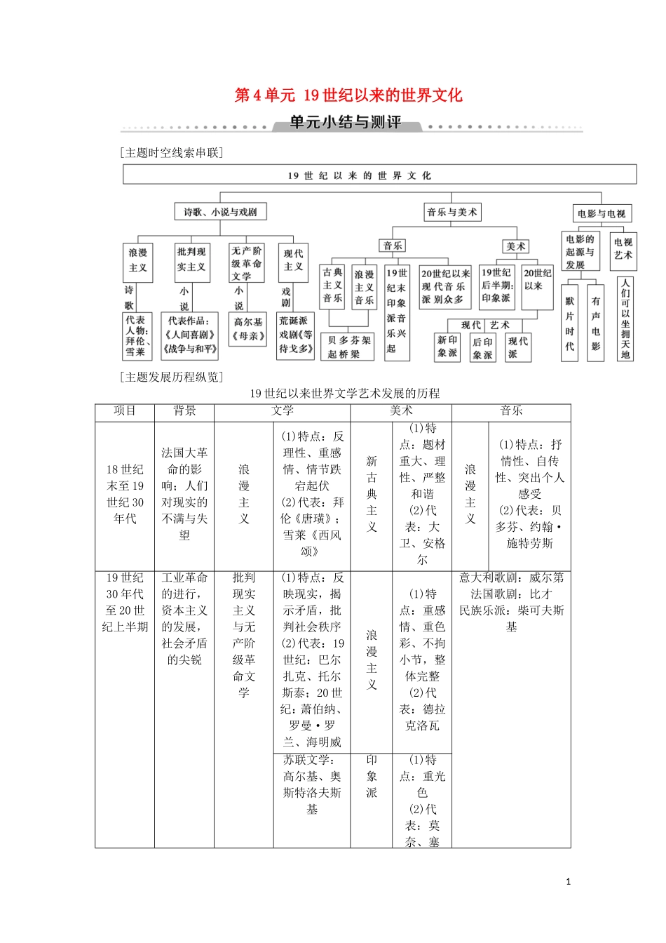 高中历史 第4单元 19世纪以来的世界文化单元小结与测评教案（含解析）岳麓版必修3-岳麓版高二必修3历史教案_第1页