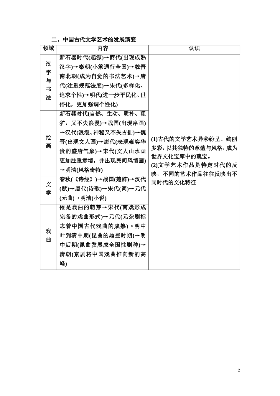 高中历史 第2单元 中国古代文艺长廊单元小结与测评教师用书 岳麓版必修3-岳麓版高二必修3历史教案_第2页