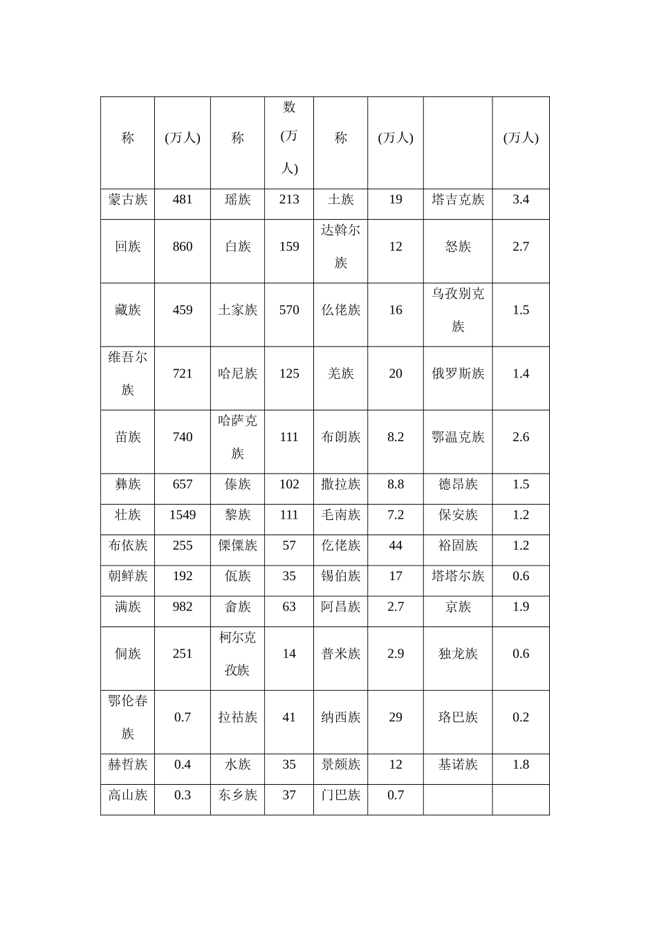 初二地理教案 多民族的大家庭1_第3页