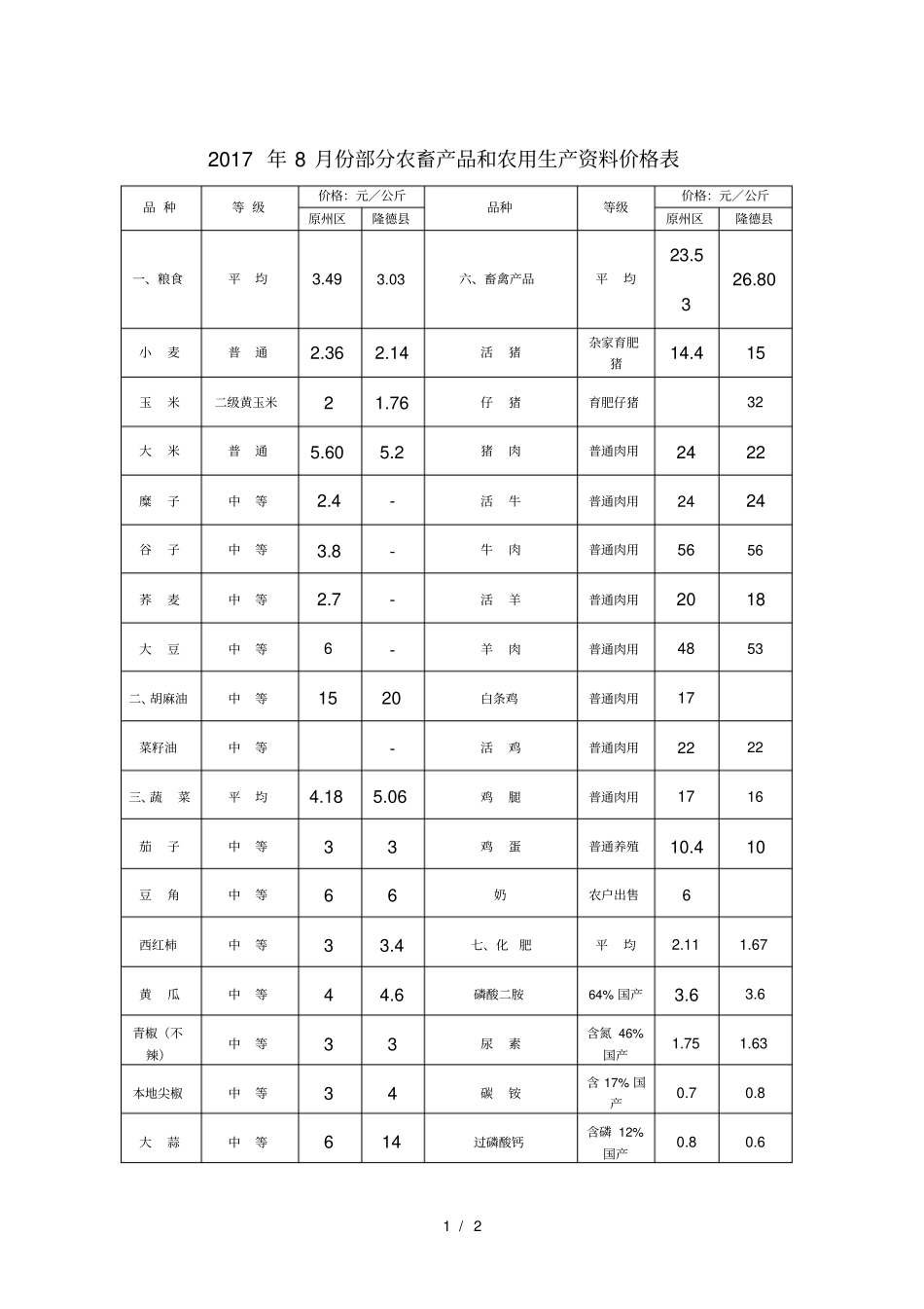 2017年8月份部分农畜产品和农用生产资料价格表_第1页