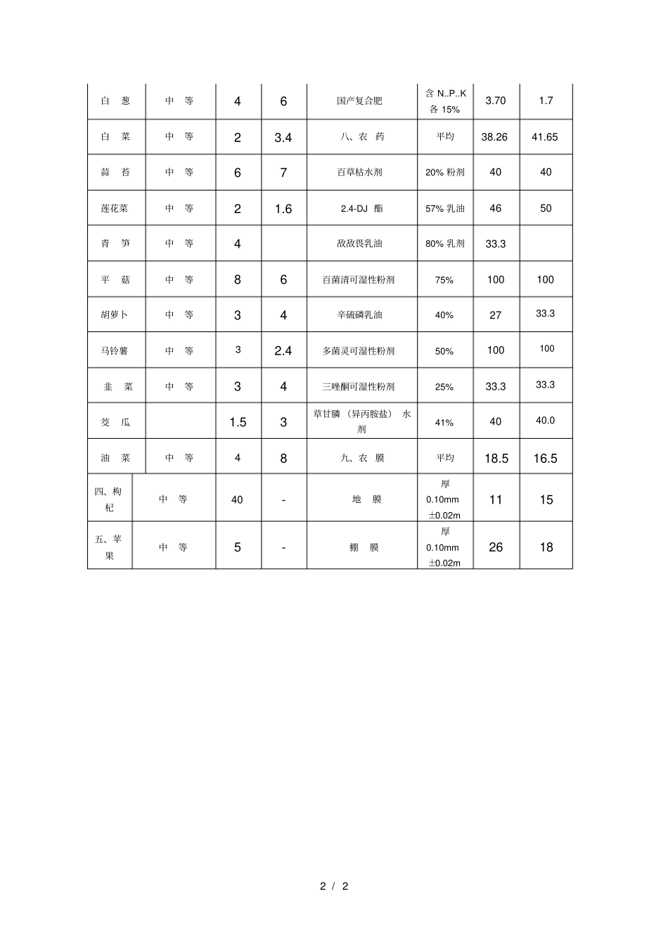 2017年8月份部分农畜产品和农用生产资料价格表_第2页