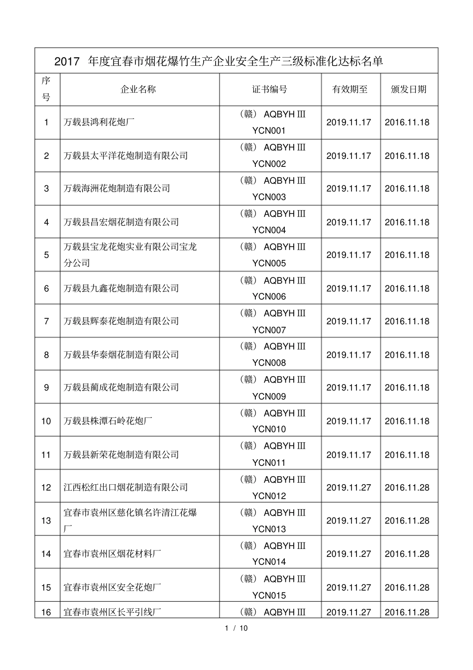 2017年宜春烟花爆竹生产企业安全生产三级标准化达标名_第1页