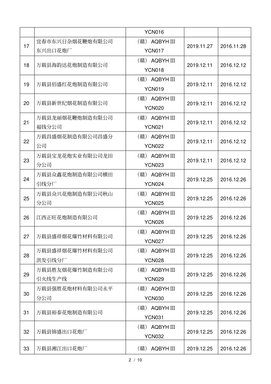 2017年宜春烟花爆竹生产企业安全生产三级标准化达标名_第2页