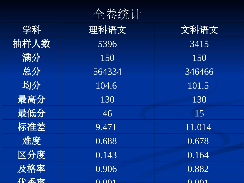 从尝试中发现不足-2011年高考考前适应性训练试卷分析_第3页