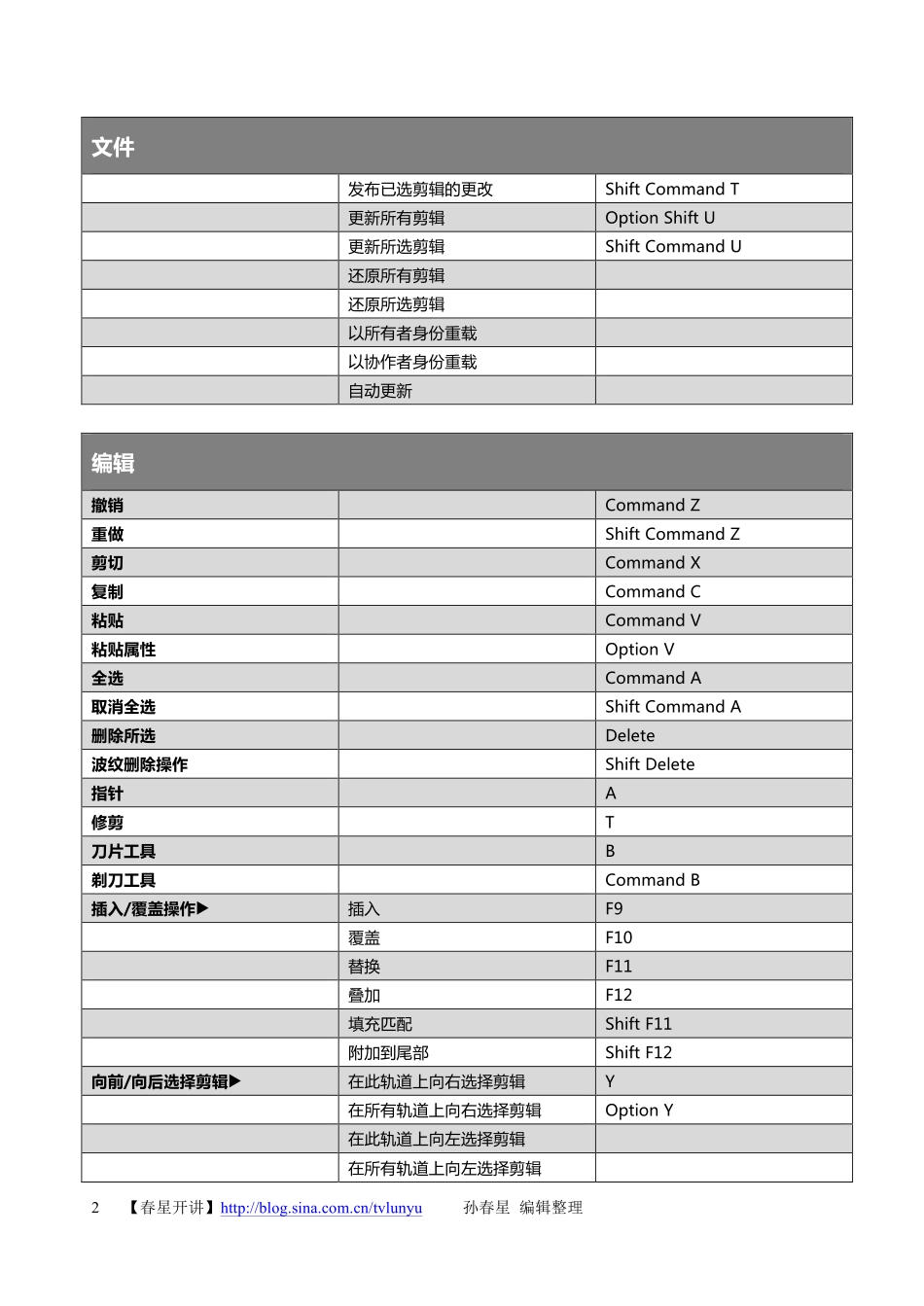 达芬奇11中文版快捷键_第2页
