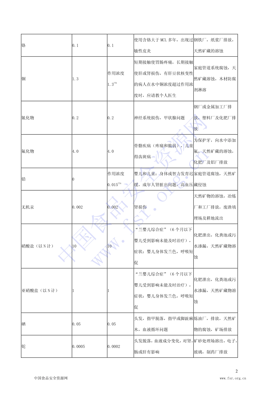 《美国饮用水水质标准》中文版_第2页