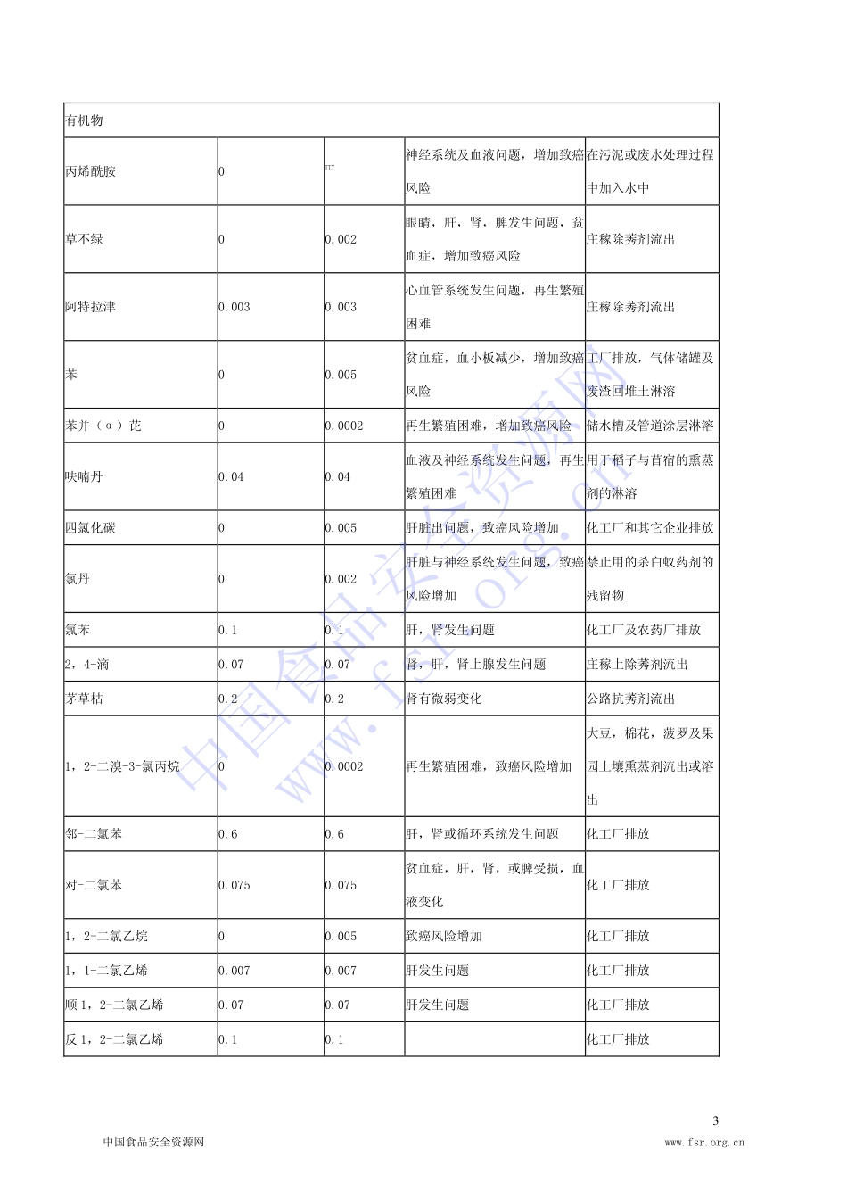《美国饮用水水质标准》中文版_第3页