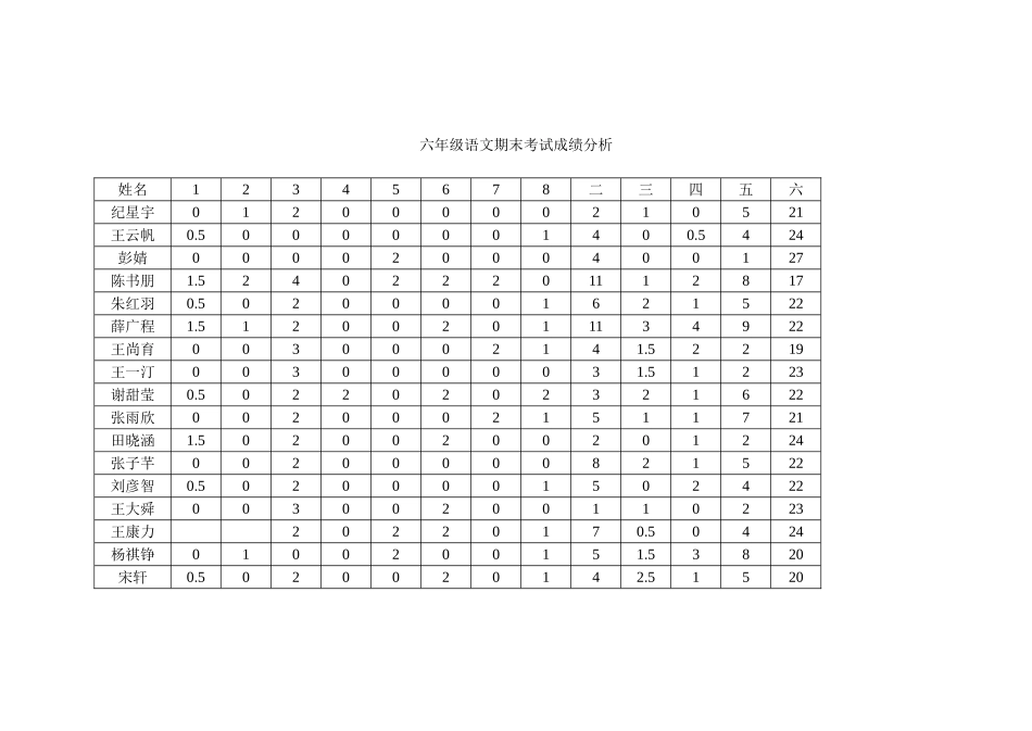 六年级语文期末考试成绩分析_第1页