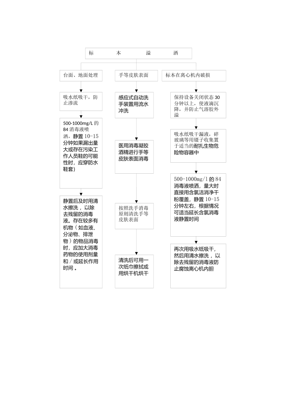 标本溢洒处理流程_第3页