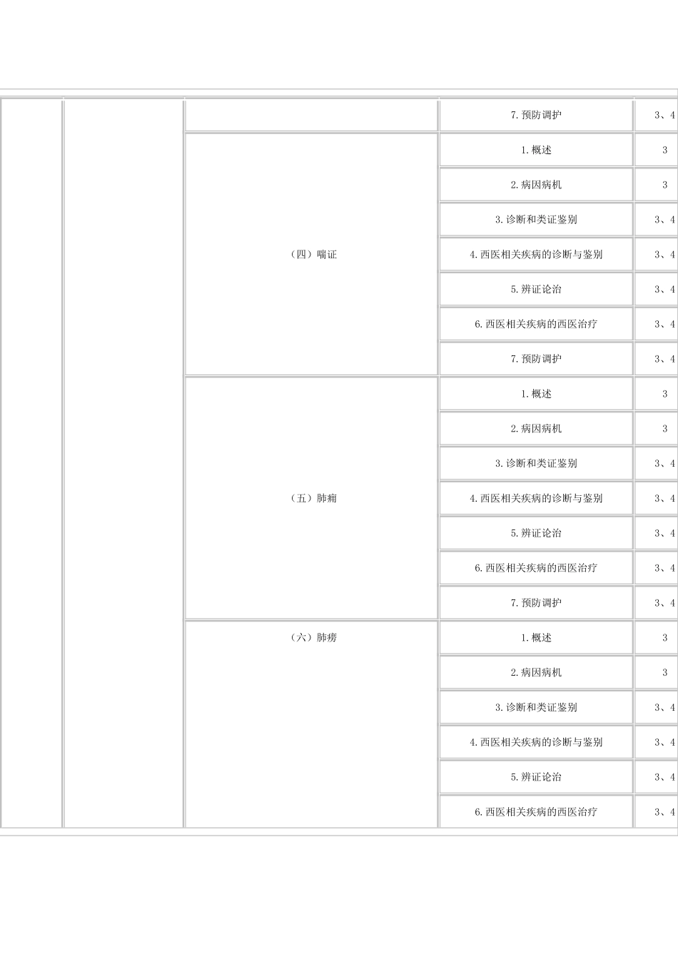 2016年中医内科主治考试大纲《专业实践能力》_第2页