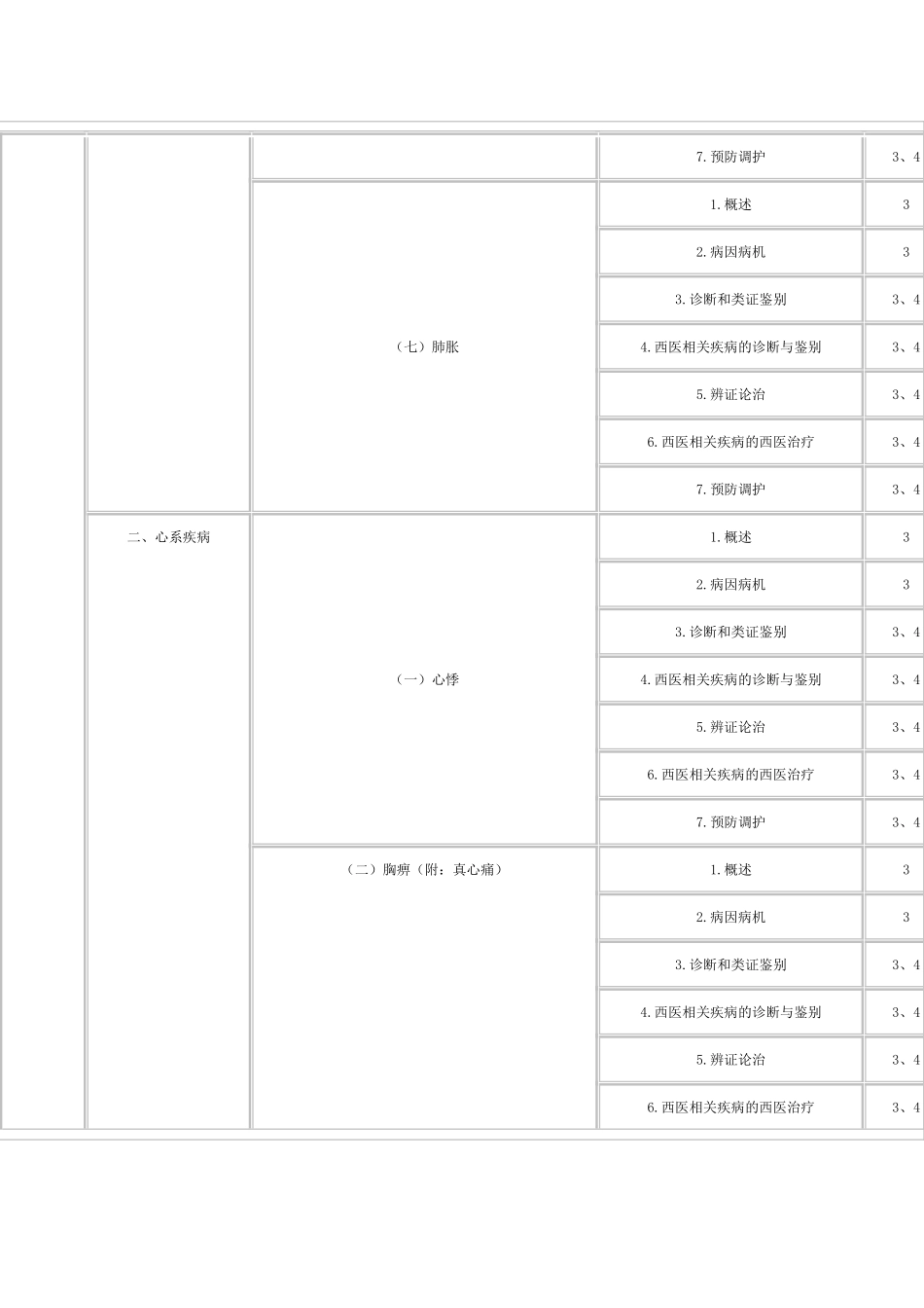 2016年中医内科主治考试大纲《专业实践能力》_第3页