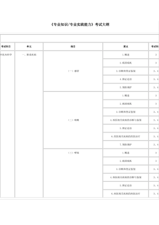 2016年中医内科主治考试大纲《专业实践能力》