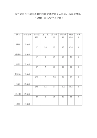 贺兰县回民小学英语教师技能大赛教师个人得分