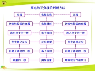 原电池正负极的判断方法