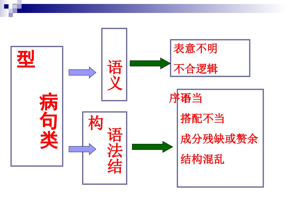 辨析并修改病句公开课_第2页