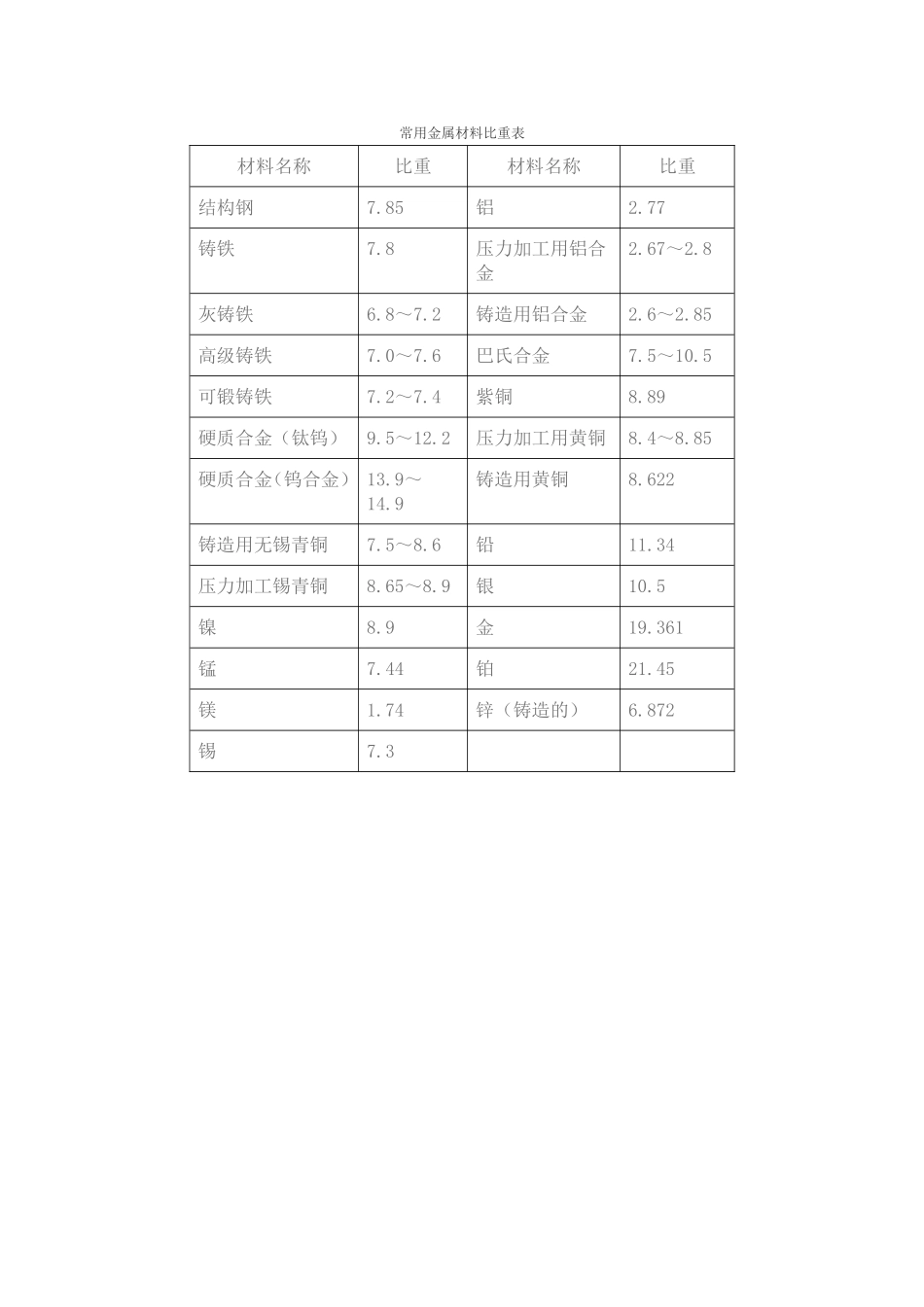 常用金属比重表_第1页