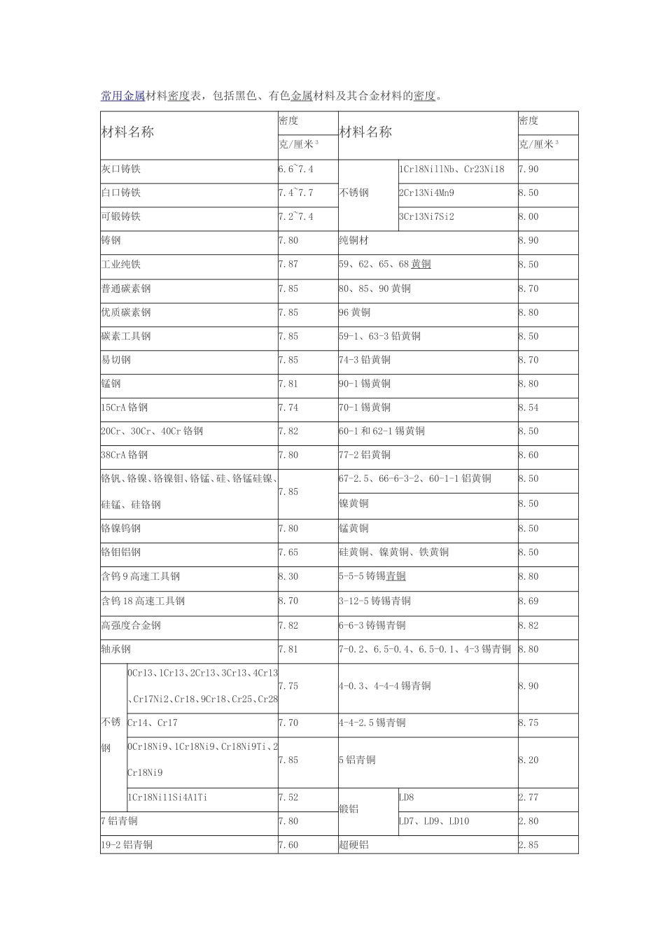 常用金属比重表_第2页