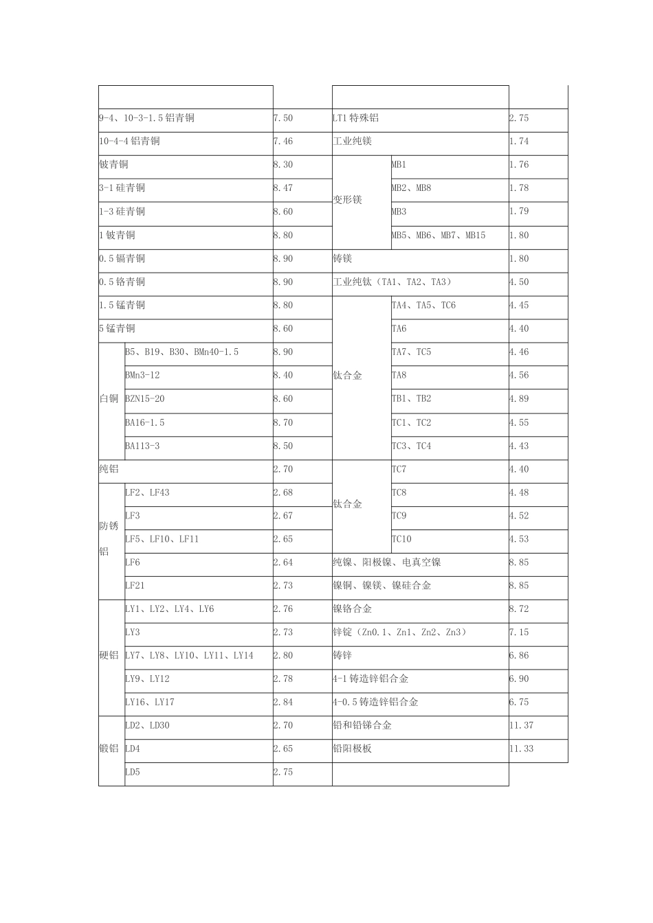 常用金属比重表_第3页