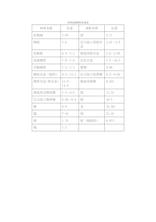 常用金属比重表