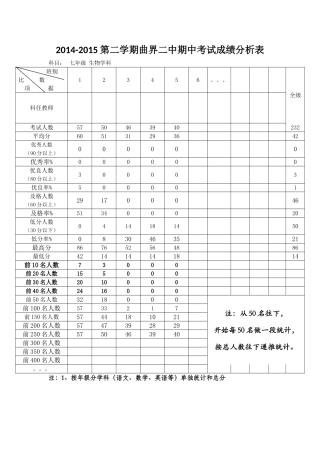 七年级生物成绩分析表