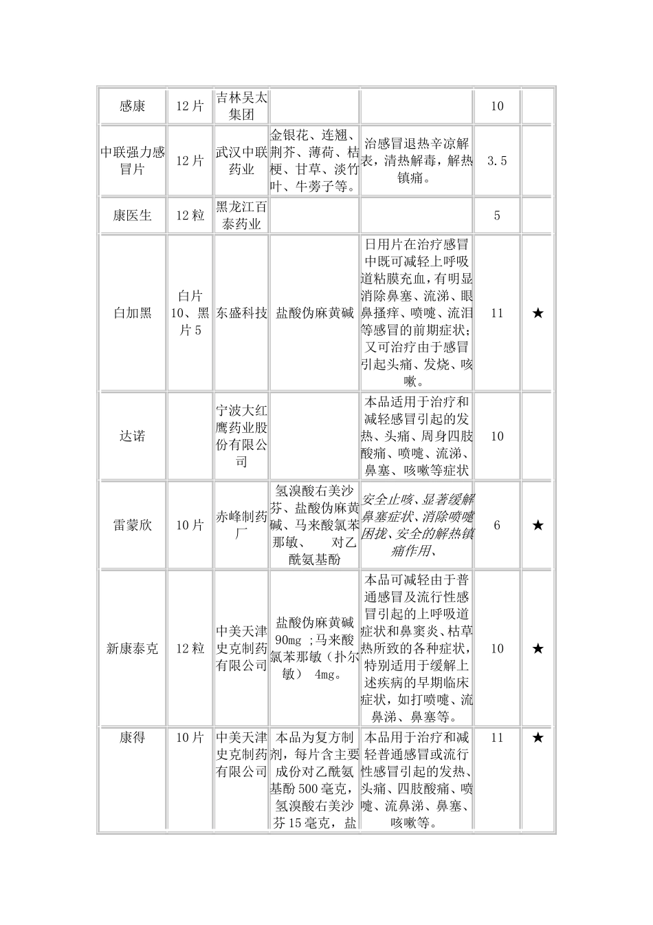 常用感冒药列表比较_第2页