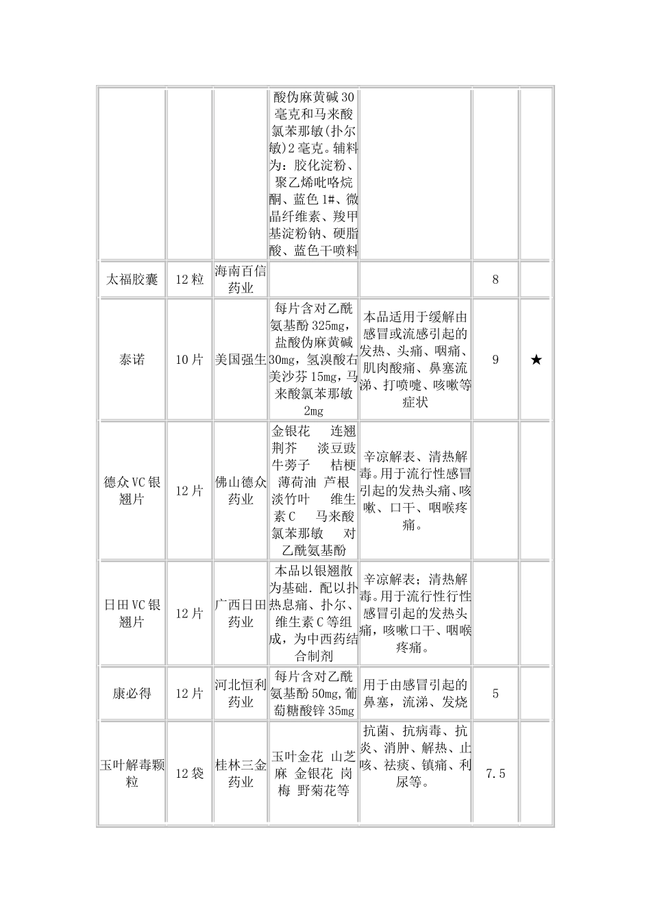 常用感冒药列表比较_第3页