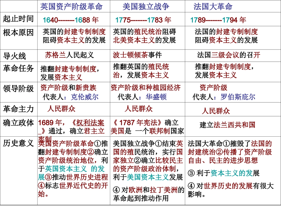 [中学联盟]山东省即墨市长江中学九年级历史《第15课+血腥的资本积累》课件（共18张PPT）_第2页