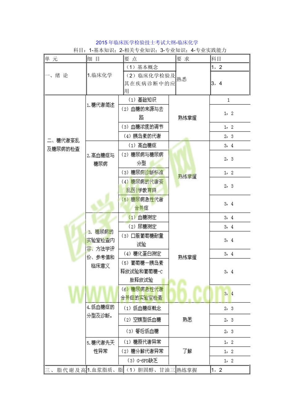 2015年临床医学检验技士考试大纲-临床化学_第1页