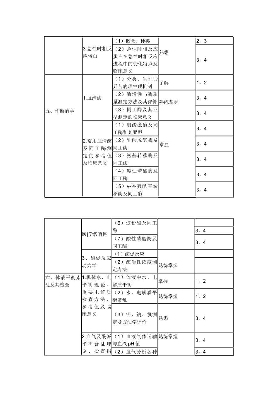 2015年临床医学检验技士考试大纲-临床化学_第3页