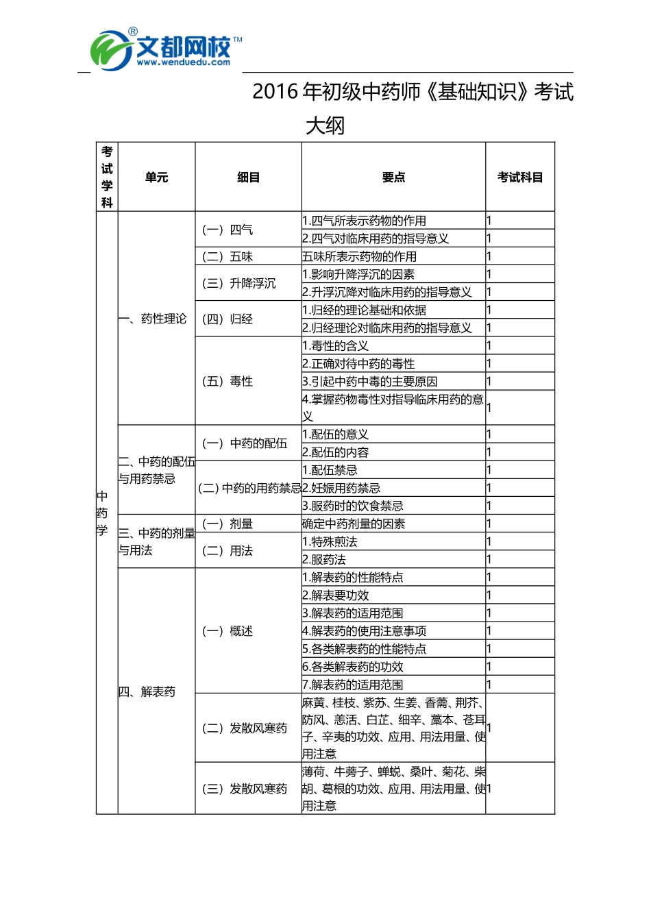 2016年初级中药师《基础知识》考试大纲_第1页