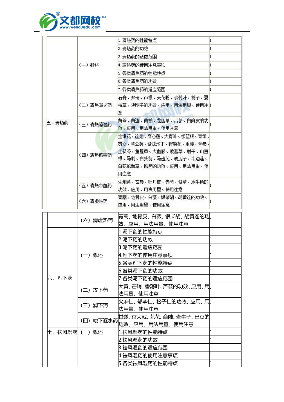 2016年初级中药师《基础知识》考试大纲_第2页
