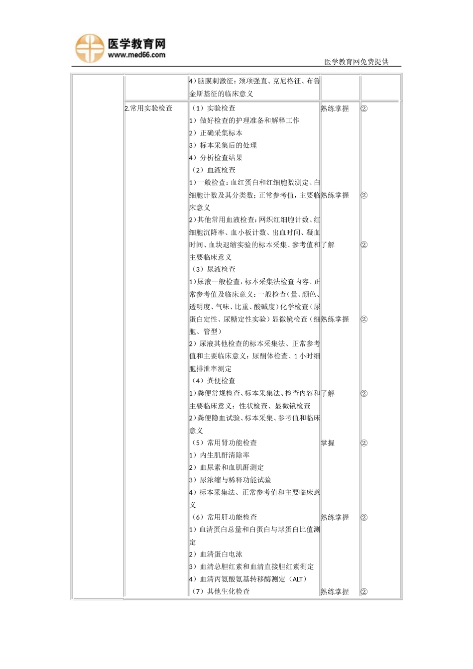 2015年初级护师考试大纲-护师内科护理学_第2页