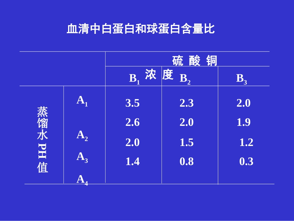 spss操作--双因素方差分析(无重复)_第2页