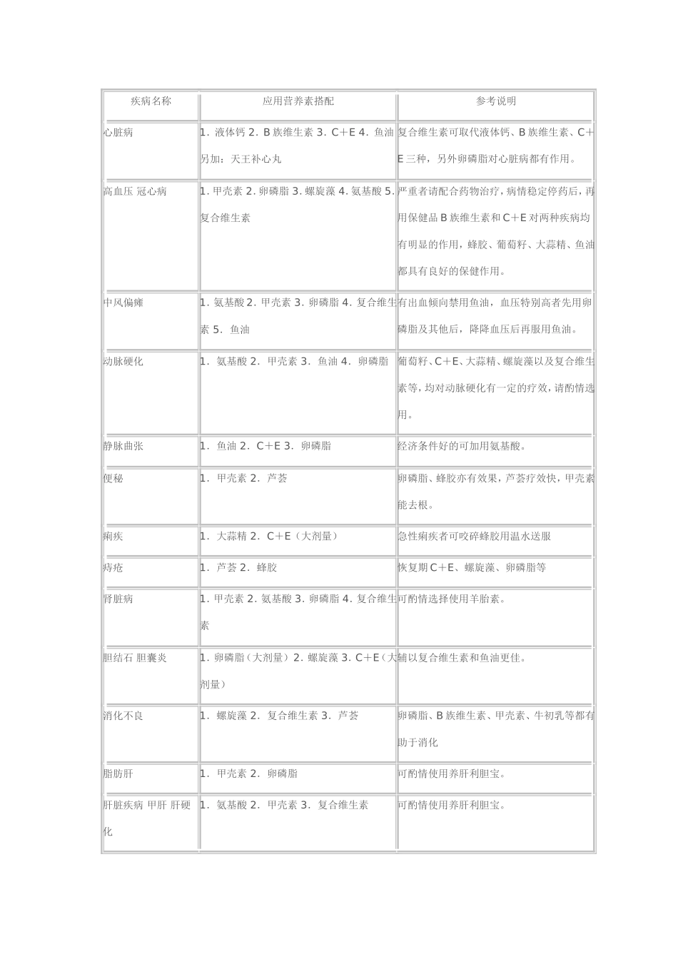 保健品搭配列表(如何卖好保健品)_第1页