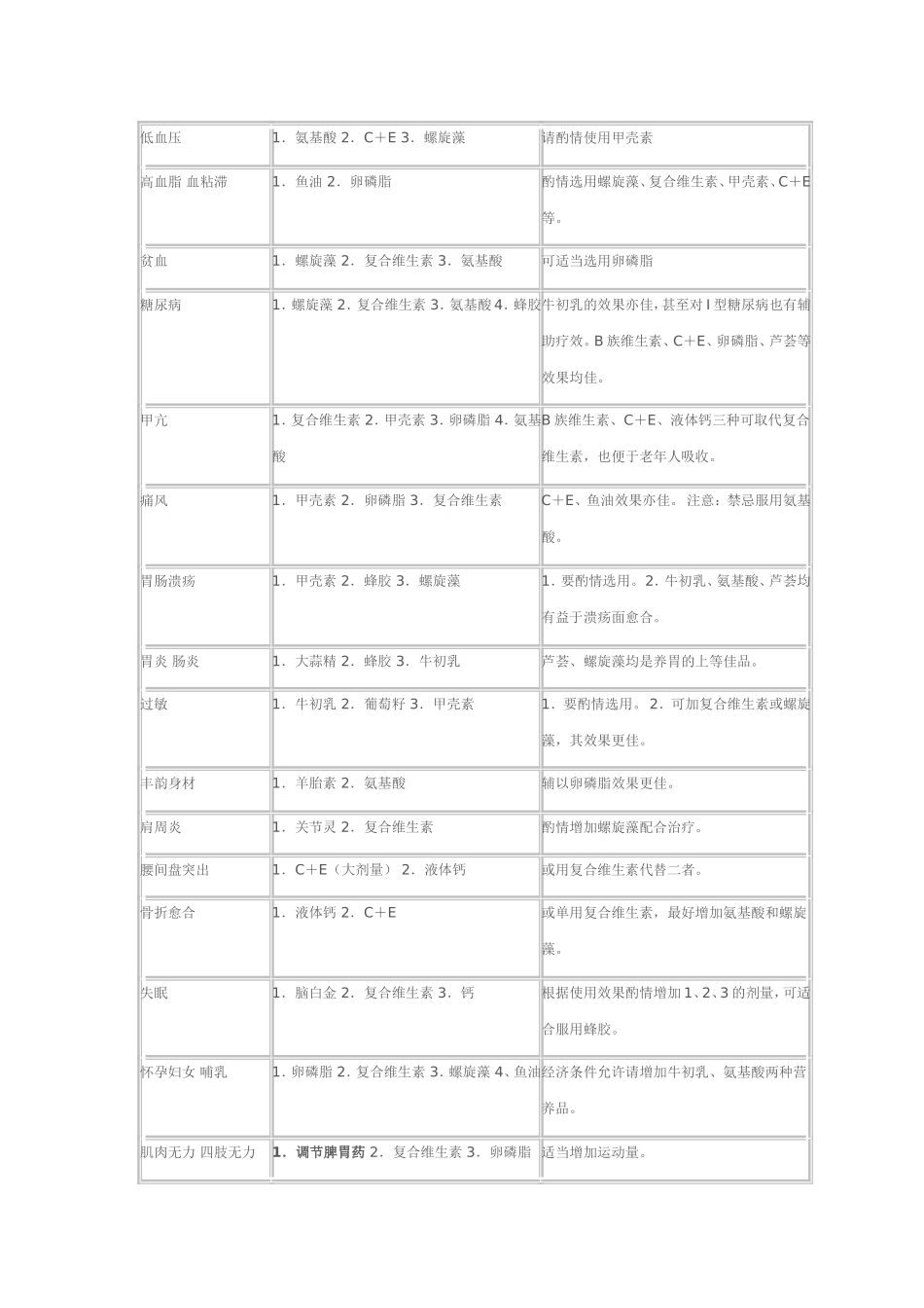 保健品搭配列表(如何卖好保健品)_第2页