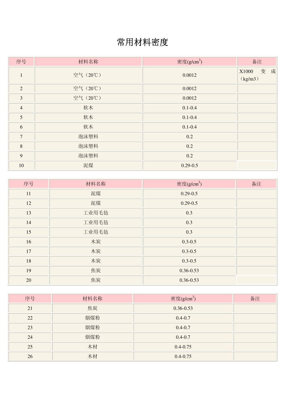 常用材料密度_第1页