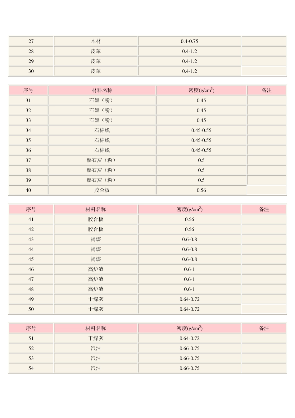 常用材料密度_第2页
