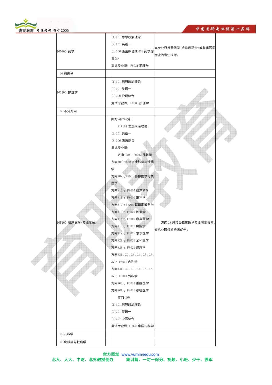 2015年考研高分策略-山大附属第一医院(第一临床学院)14年招生目录  考研答题技巧  考研高分策略_第3页