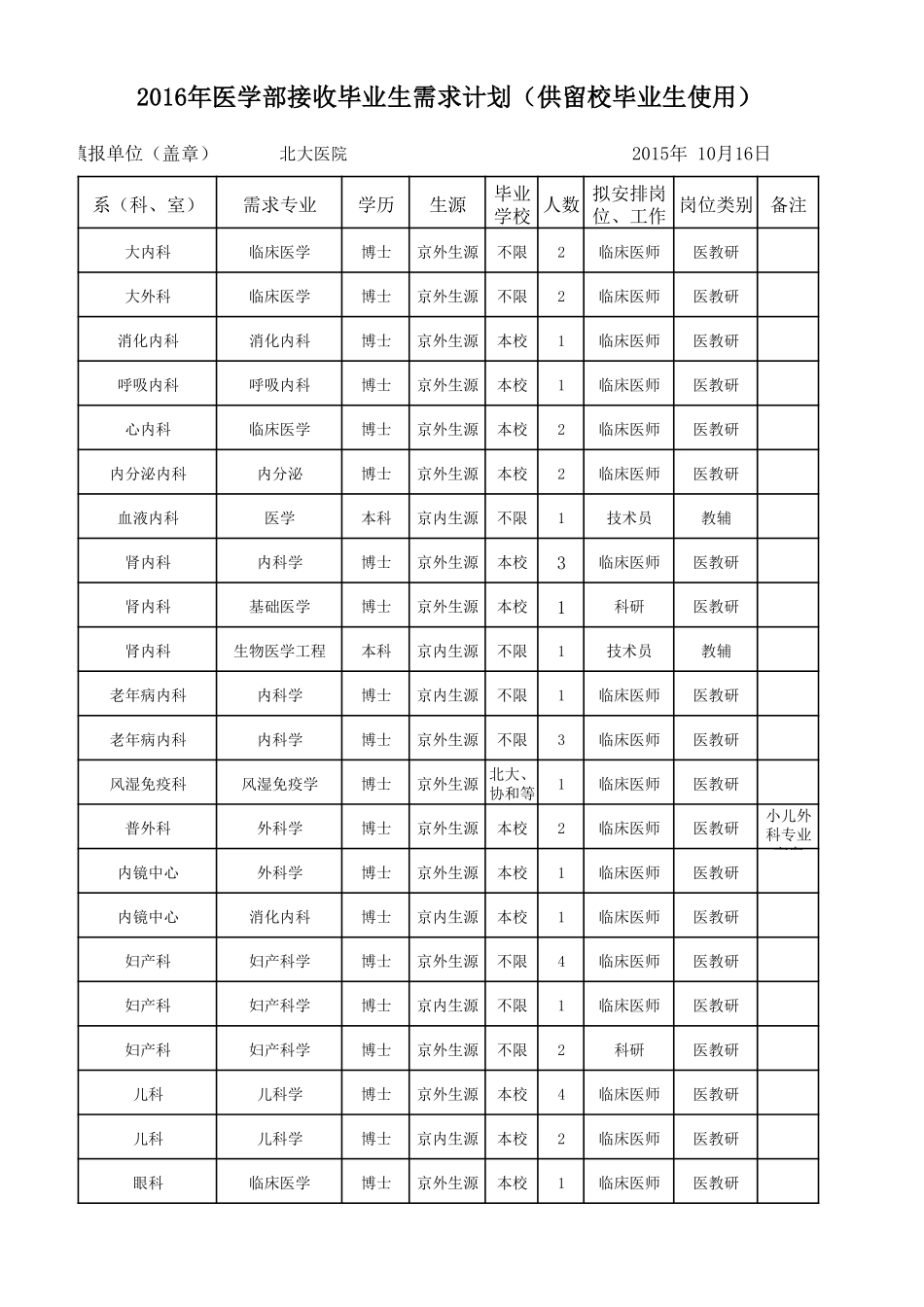 2016年医学部接收毕业生需求_第1页