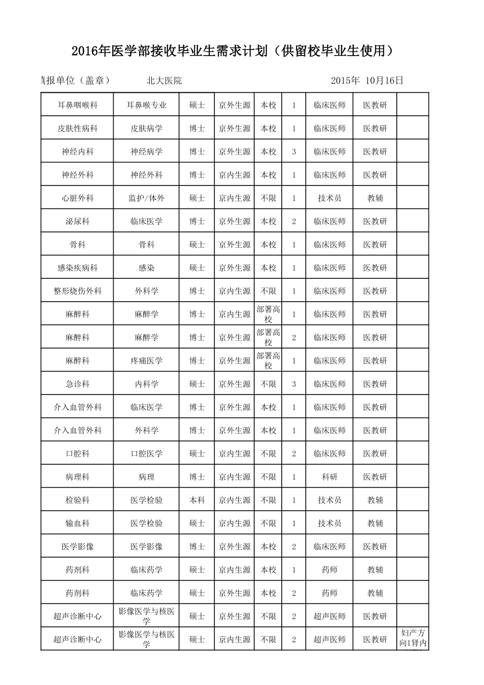 2016年医学部接收毕业生需求_第2页