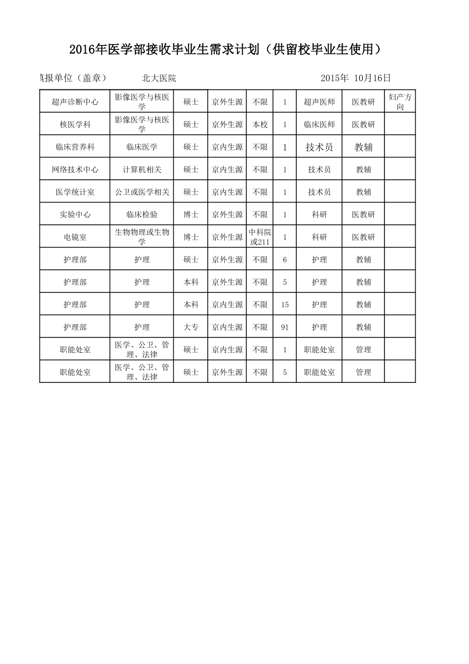 2016年医学部接收毕业生需求_第3页