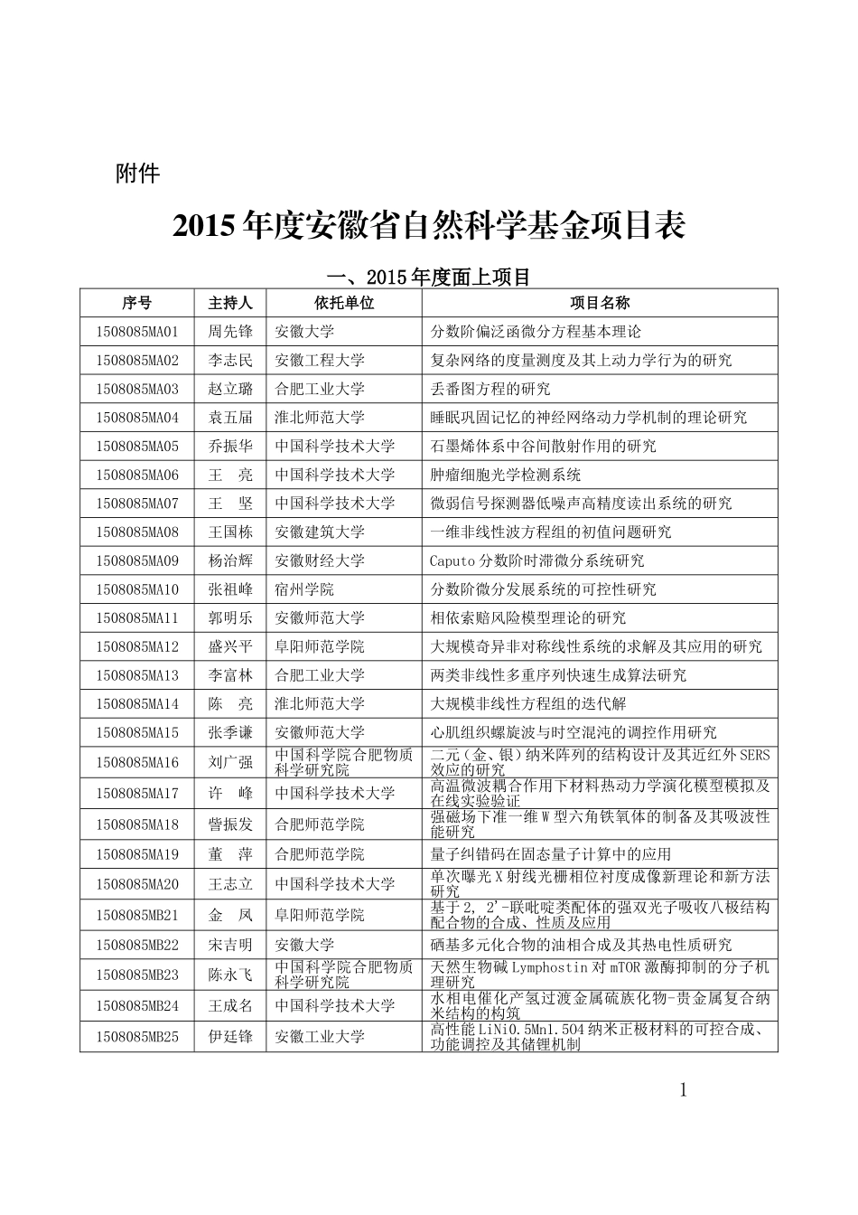2015年度安徽省自然科学基金项目表_第1页
