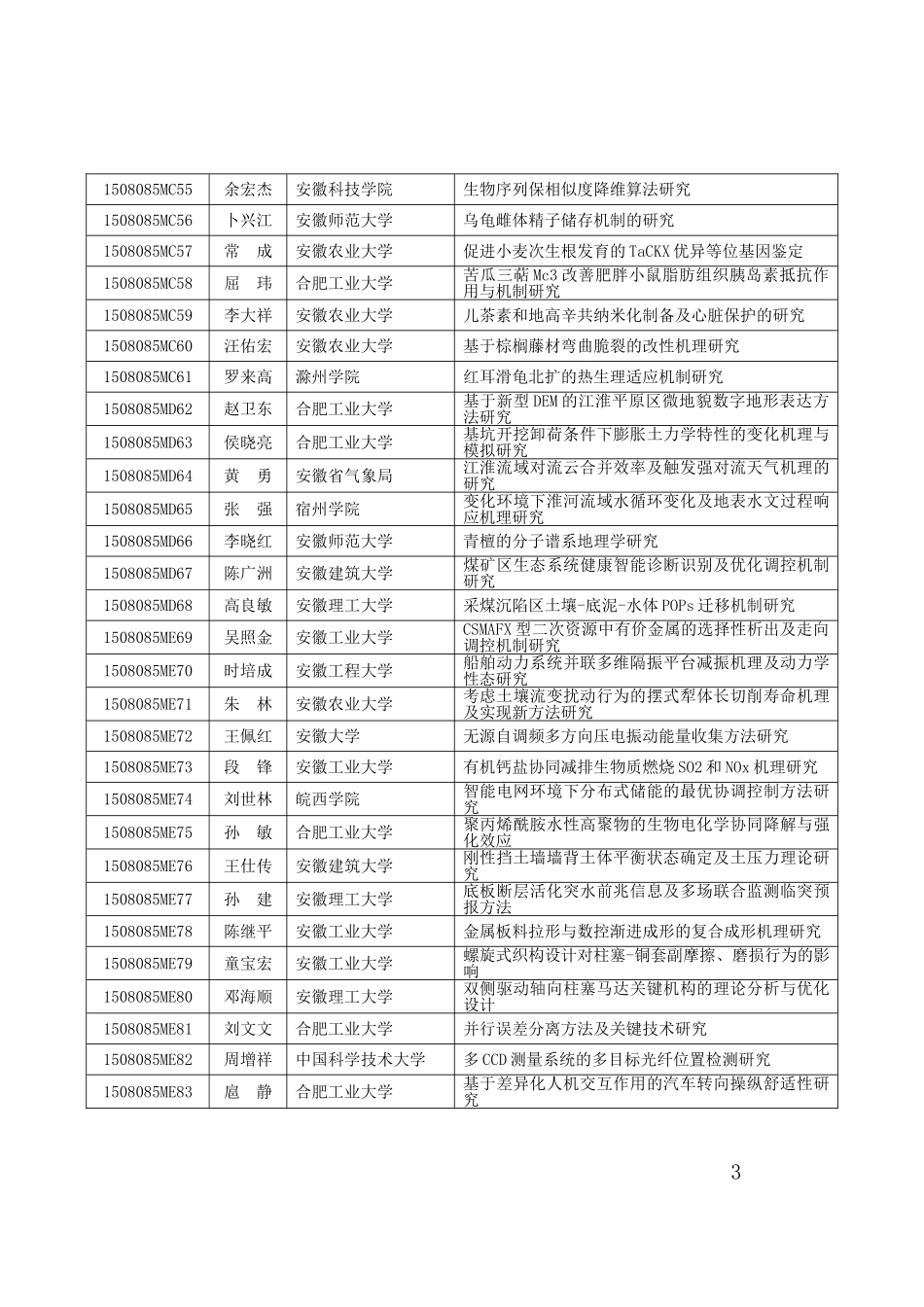 2015年度安徽省自然科学基金项目表_第3页