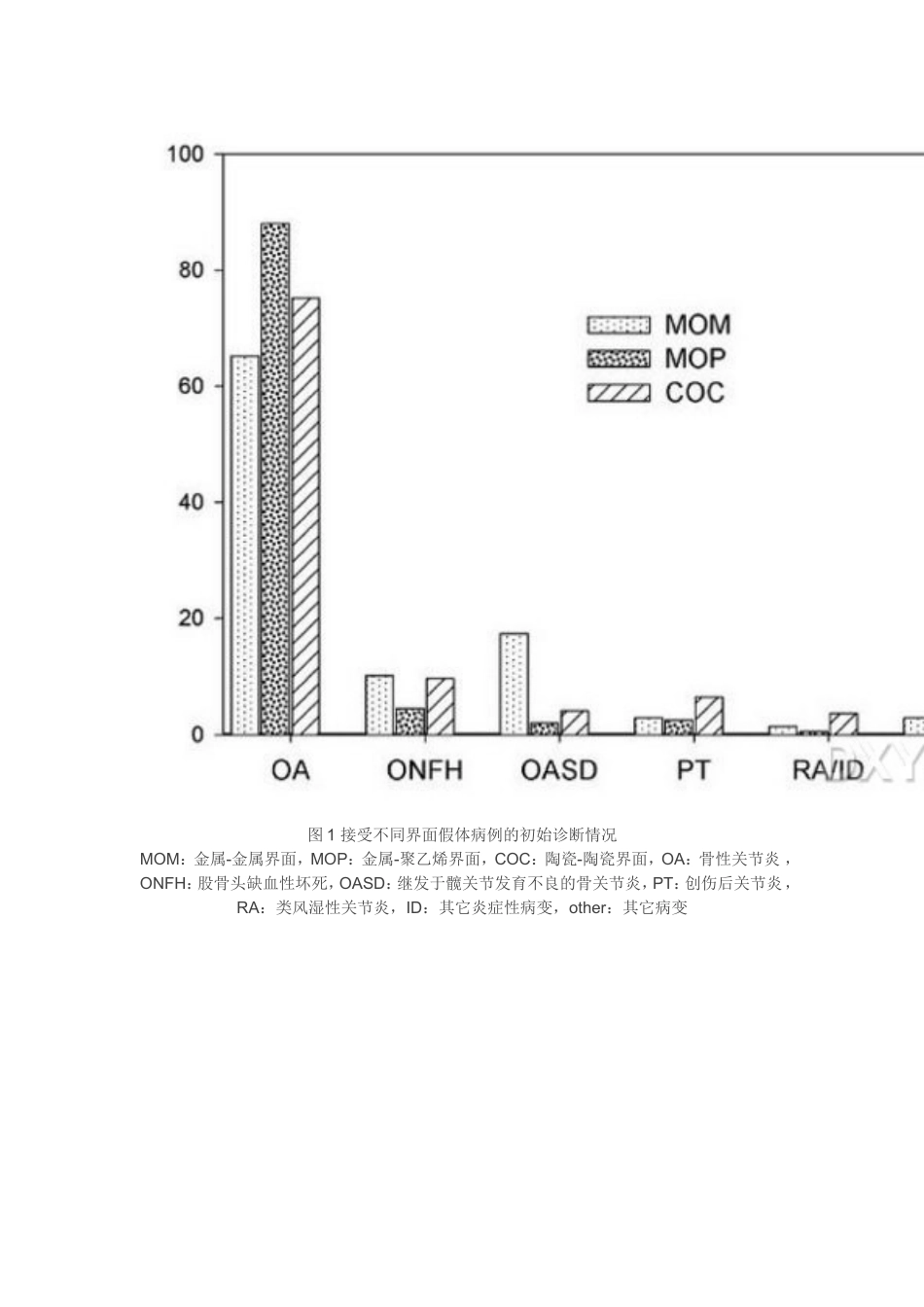 不同摩擦界面设计假体全髋关节置换术后10年生存率对比_第2页